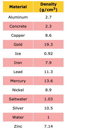 Solved Material Density G Cm3 2 7 Aluminum Concrete 2 3 Chegg Com