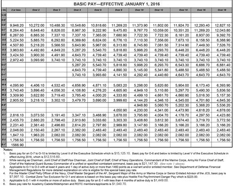 Special Forces Pay Calculator: Maximize Earnings