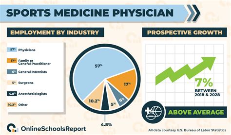 Sports Medicine Physician: Top Job Opportunities