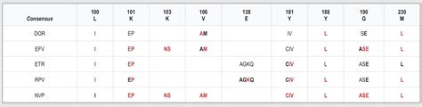 Stanford Hiv Drug Resistance Database