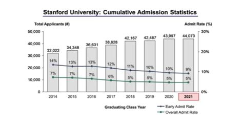 Stanford University Grades