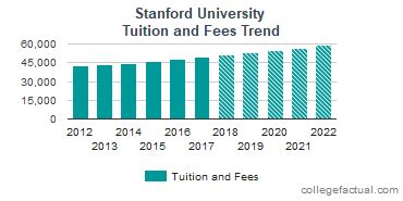 Stanford University Tuition And Fees