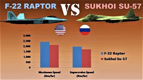 Su57 Vs F22: Performance Compared