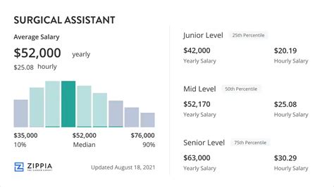 Surgery Assistant Salary