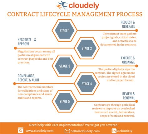 The 5 Stages Of Contract Lifecycle Management Cloudely