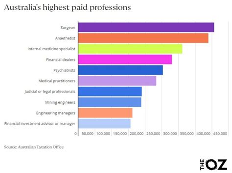 The Highest Paying Jobs In Australia Revealed News Com Au Australia