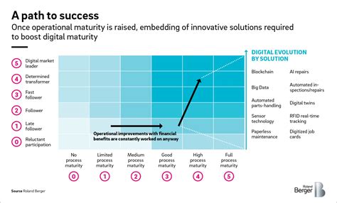 The Lean Mro Matrix How To Sustainably Boost Process And Digital