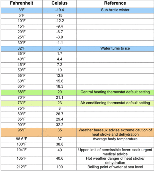 Thermostat Conversion Chart