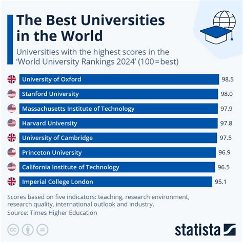 Top 5 Universities In The World 2024 Lily Shelbi