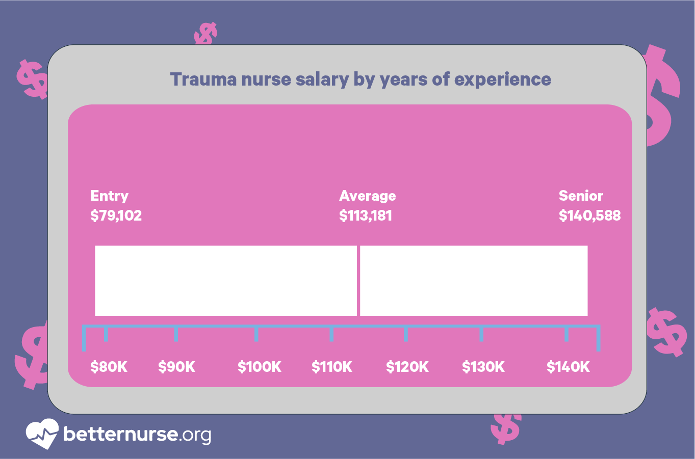 Trauma Nurse Salary Guide: Know Your Worth