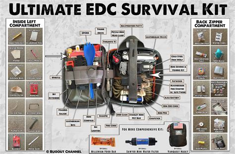 Ultimate Edc Survival Kit Infographic Bugout Bags Pinterest