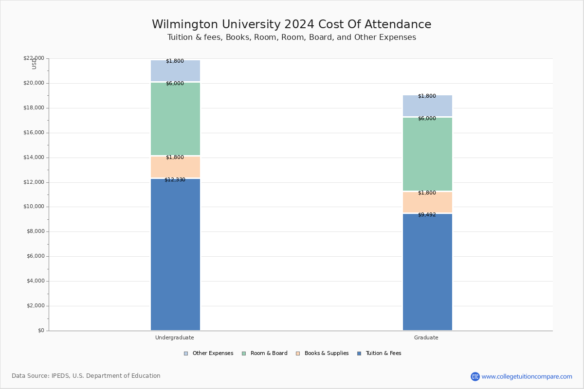 University Of Nc Wilmington Tuition University Of Nc Wilmington Tuition