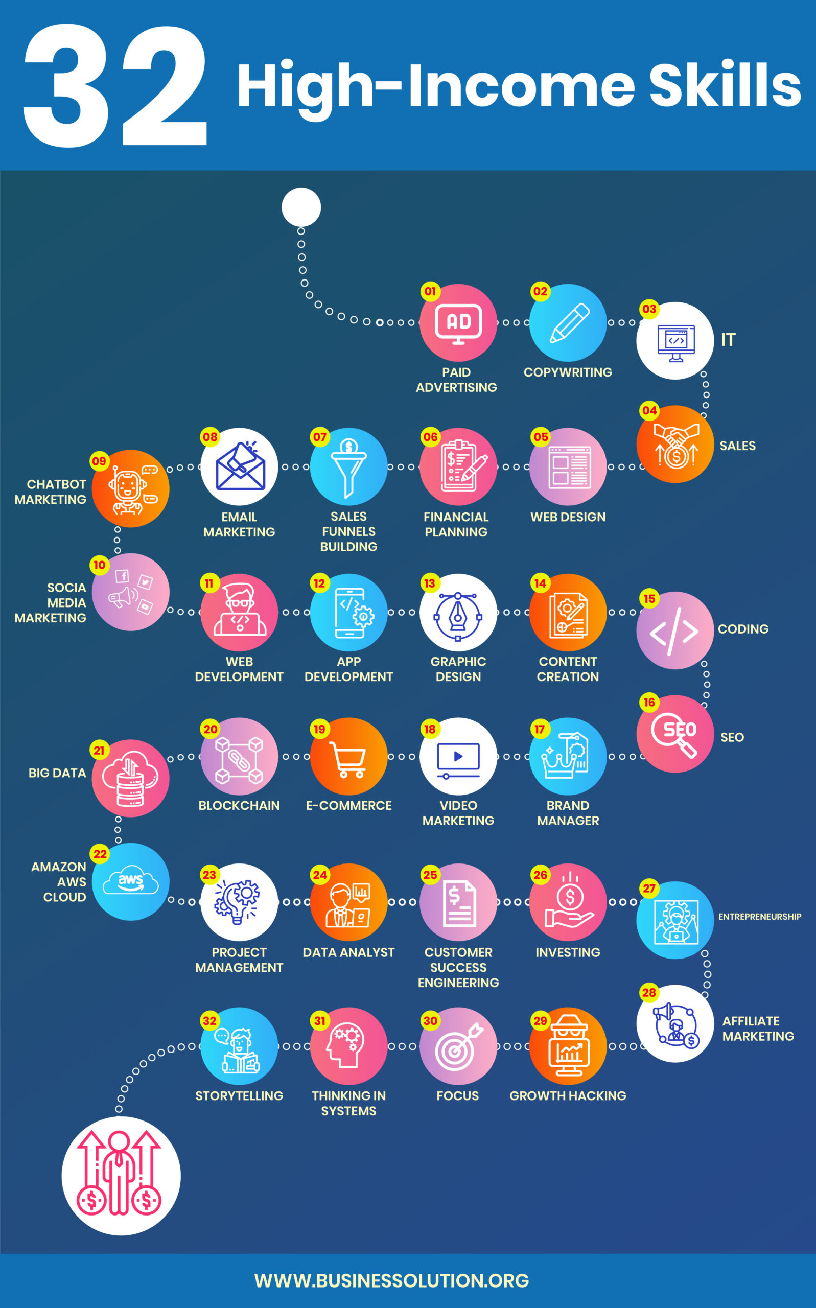 Unlock Lucrative It Careers Master High Income Skills In 2024