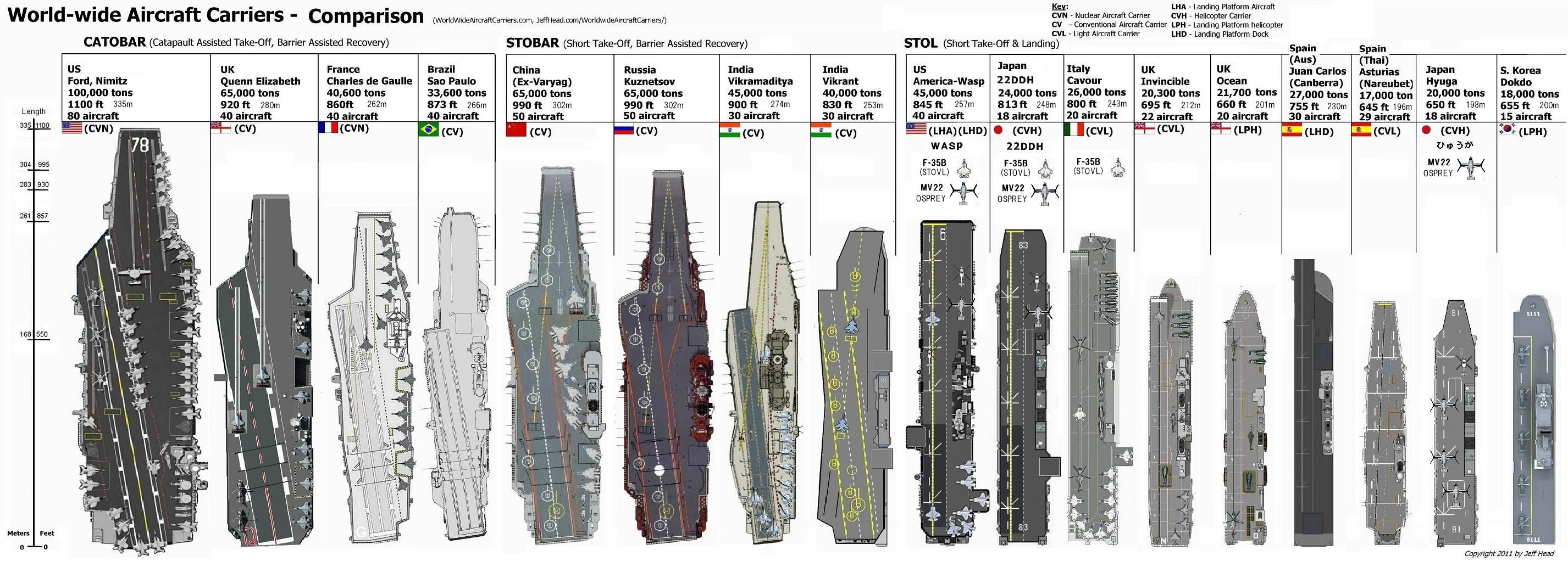 Us Aircraft Carrier Classes