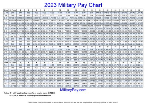 Us Marine Corps Reserve Pay Charts For 2023 Enlisted Officers