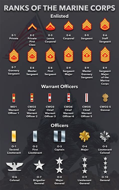 Us Marines Enlisted Ranks: Career Advancement Guide