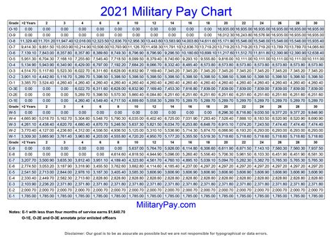 Us Navy Pay Chart 2025 Chart Pdf Tyler J Watson