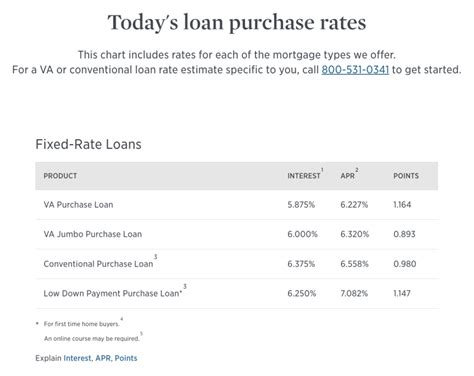 Usaa Mortgage Rates: Save On Your Dream Home