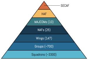 Usaf Chain: Learn Leadership Hierarchy Fast