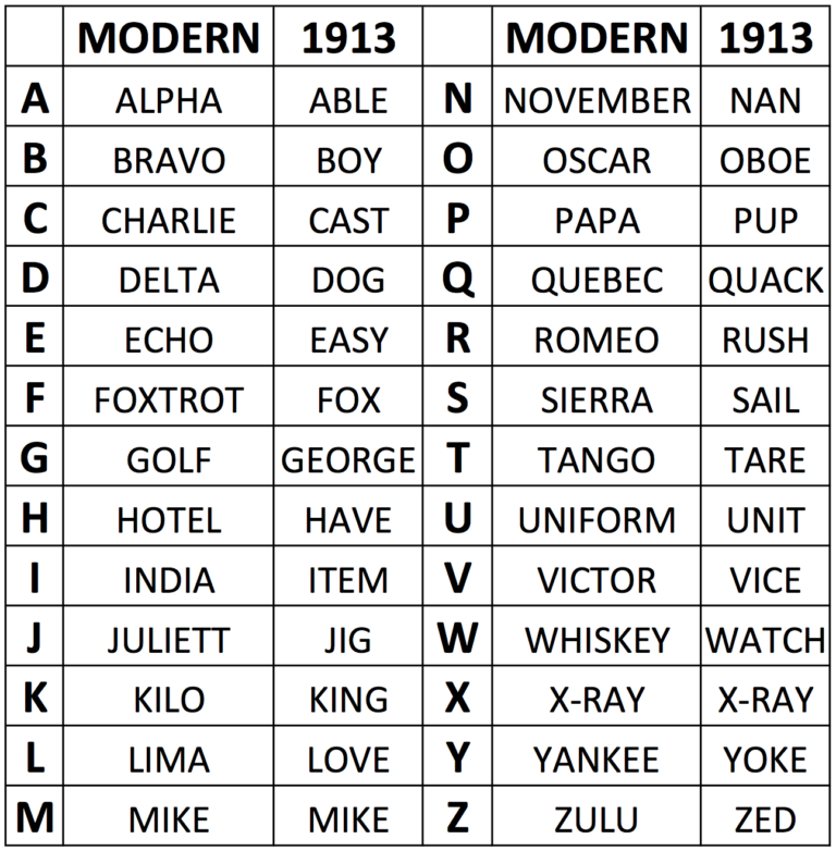 V In Military Alphabet: Code Uncovered