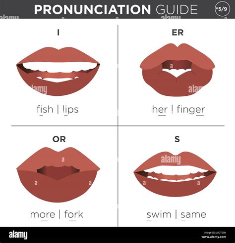 Visual Pronunciation Guide With Mouth Showing Correct Way To Pronounce