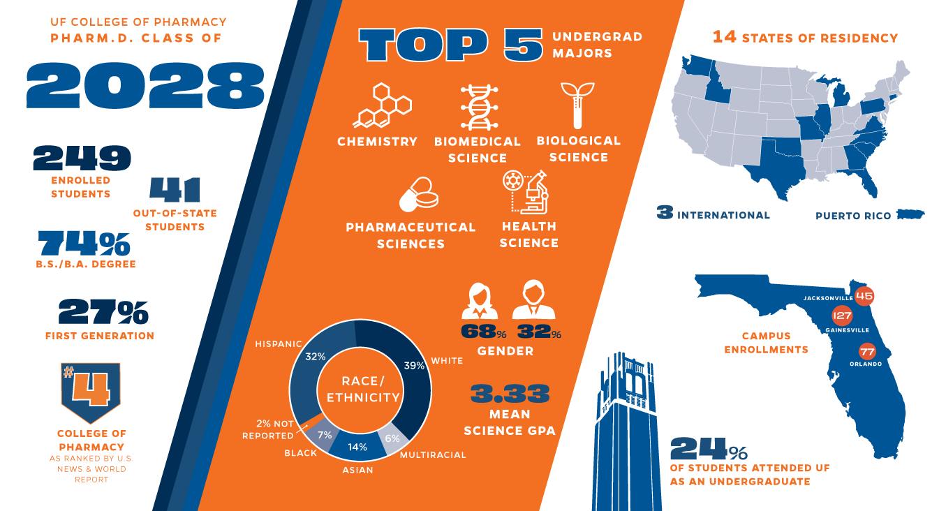 Welcoming The Class Of 2028 College Of Pharmacy University Of Florida