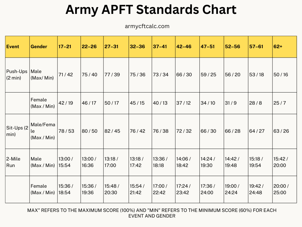 What Are Army Apft Standards? Passing Guide