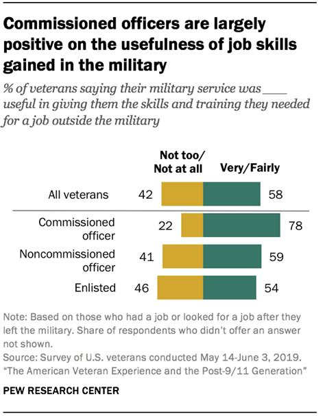 What Are Good Jobs After Military? Career Transition