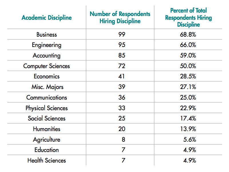 What Are The Different Types Of Business Majors Subisness