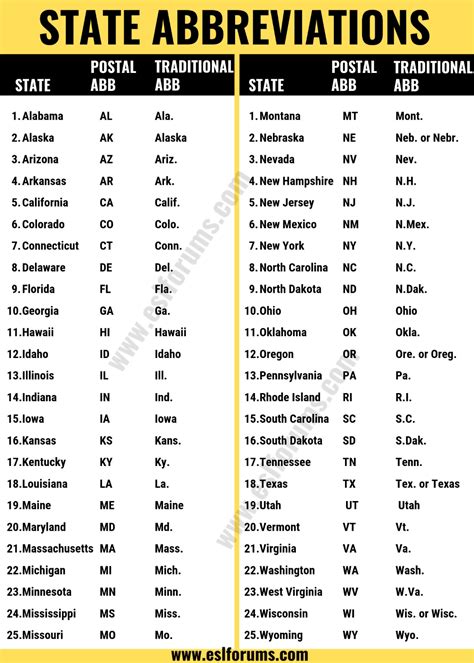 What Are Us State Abbreviations? Easy Reference