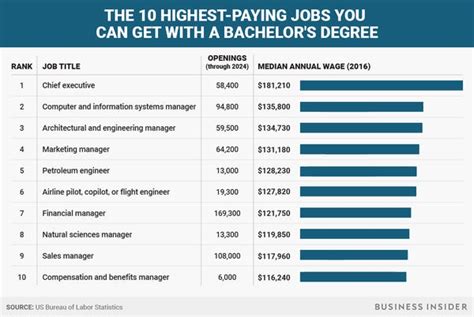 What Bachelor's Level Social Work Jobs Pay Well? Career Insights