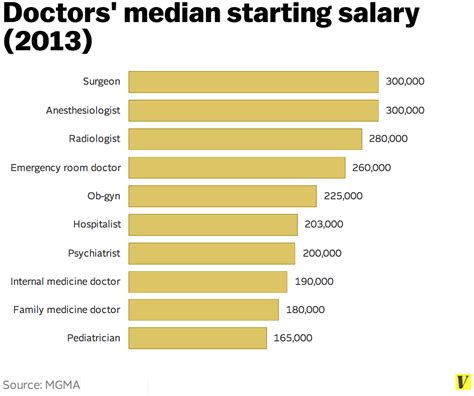 What Doctors Earn When They Graduate In One Chart Medclerkships Com