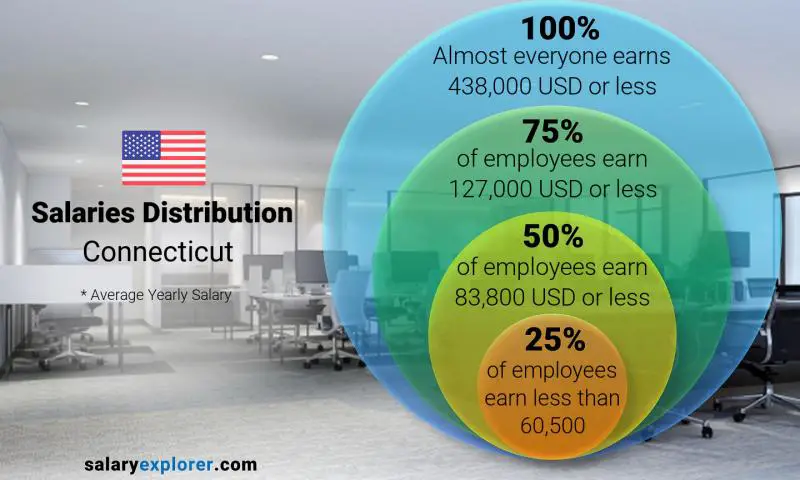 What Is Connecticut Average Income? Salary Insights