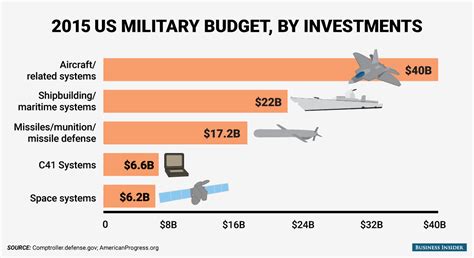 What Military Branch Pays The Most Top 5 Highest Paying Military