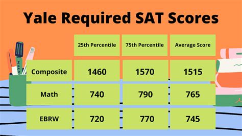 What Sat Score Does Yale Expect For 2024 Admissions?