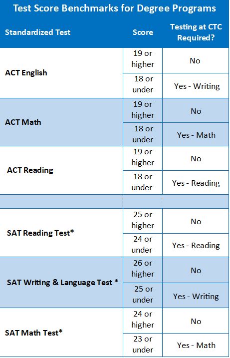 What Sat Scores Does Yale Require? Admission Guide