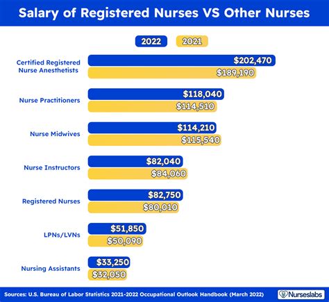 When Do Mds Earn More Than D.os? Salary Comparison Guide