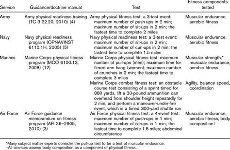 When Should I Start Preparing For The Army Fitness Test? A 12Week Plan