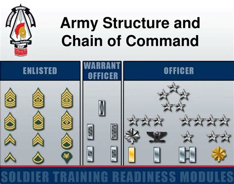 Why Are Army Ranks Important? Understanding Command Structure.