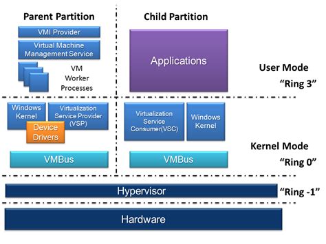 Windows 10 Why Is Hyper V Called A Type 1 Hypervisor Super User