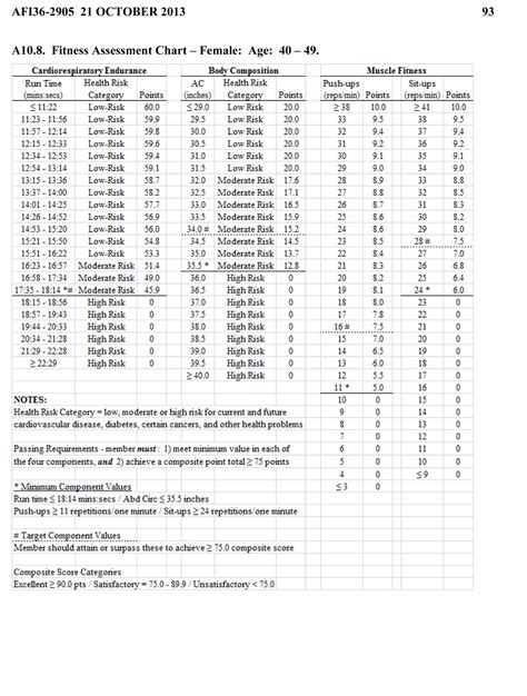 Women's Pt Guide: Meet Air Force Fitness Requirements