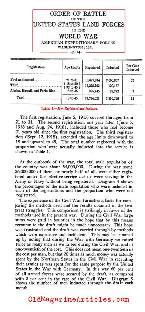 Ww1 Draft Of 1917 Male Population Of Usa In 1917 Howm Many Men