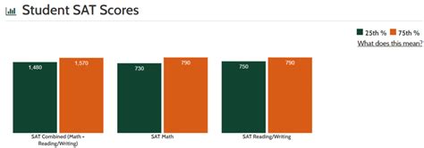 Yale Act Sat Scores What It Takes To Get Into Yale