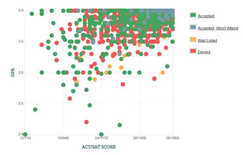 Yale University Acceptance Rate Sat Act Scores