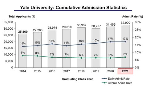 Yale University Admission Statistics