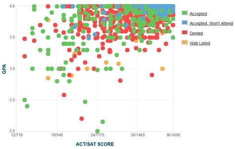 Yale University Average Act