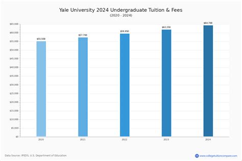 Yale University Tuition Per Year