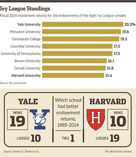 Yale Vs Harvard University Collegelearners Com